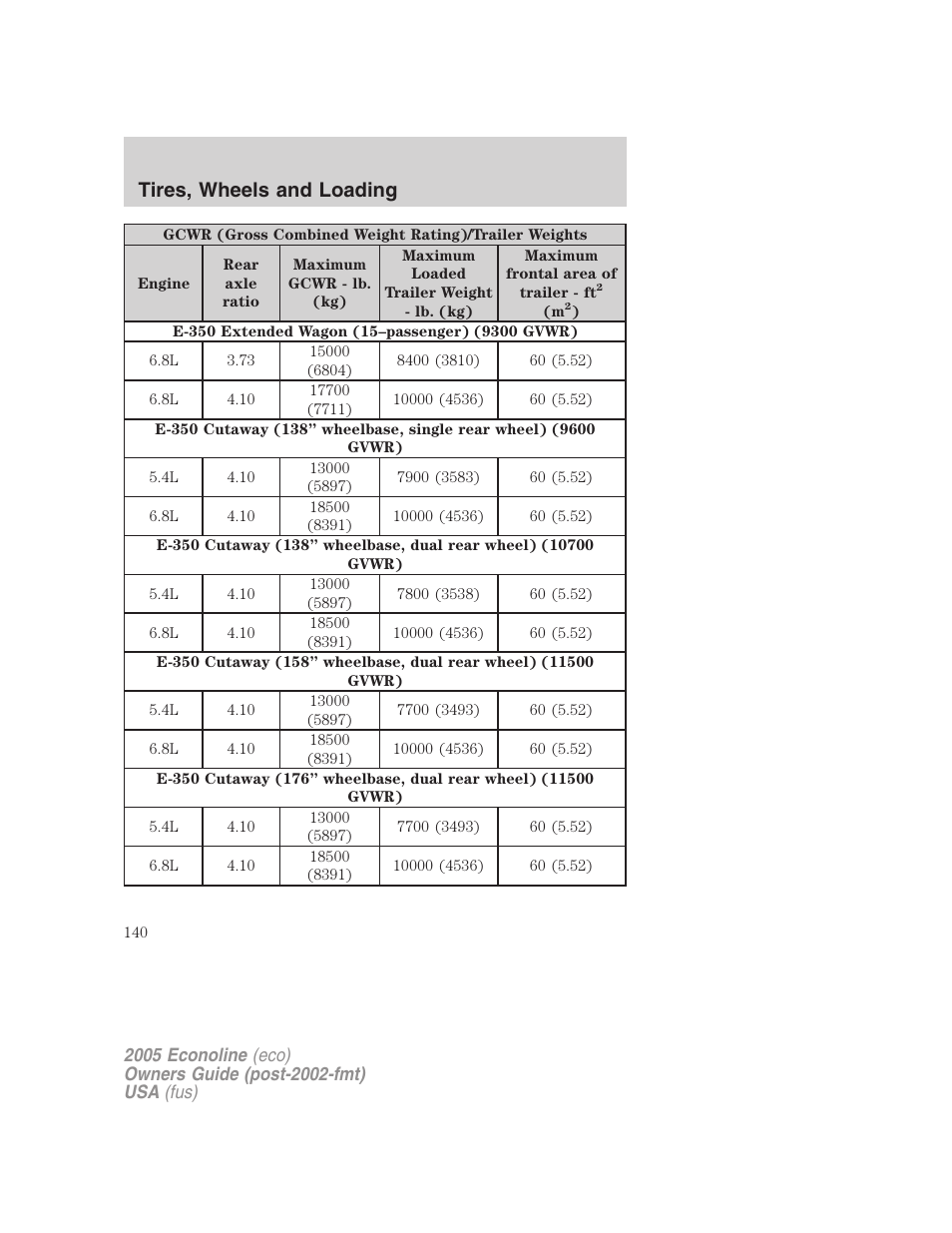 Tires, wheels and loading | FORD 2005 E-150 User Manual | Page 140 / 248