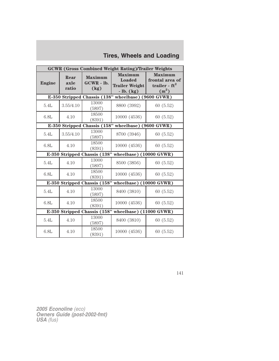 Tires, wheels and loading | FORD 2005 E-150 User Manual | Page 141 / 248