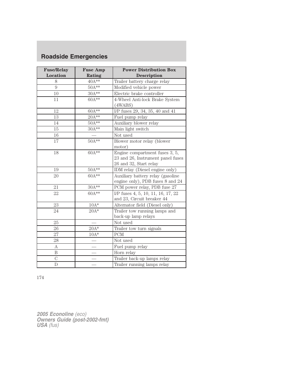 Roadside emergencies | FORD 2005 E-150 User Manual | Page 174 / 248