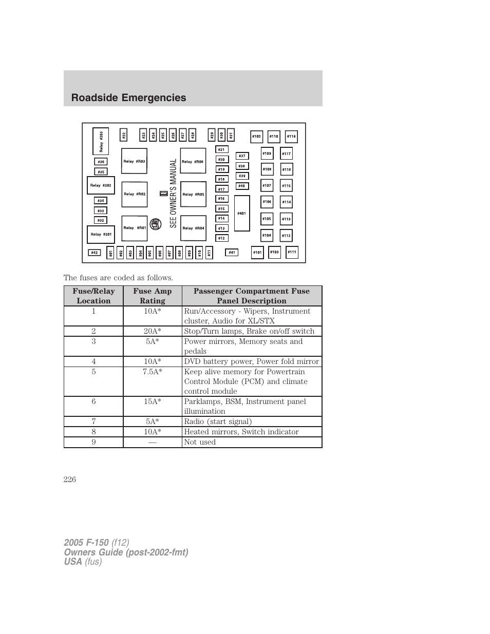 Roadside emergencies | FORD 2005 F-150 User Manual | Page 226 / 312