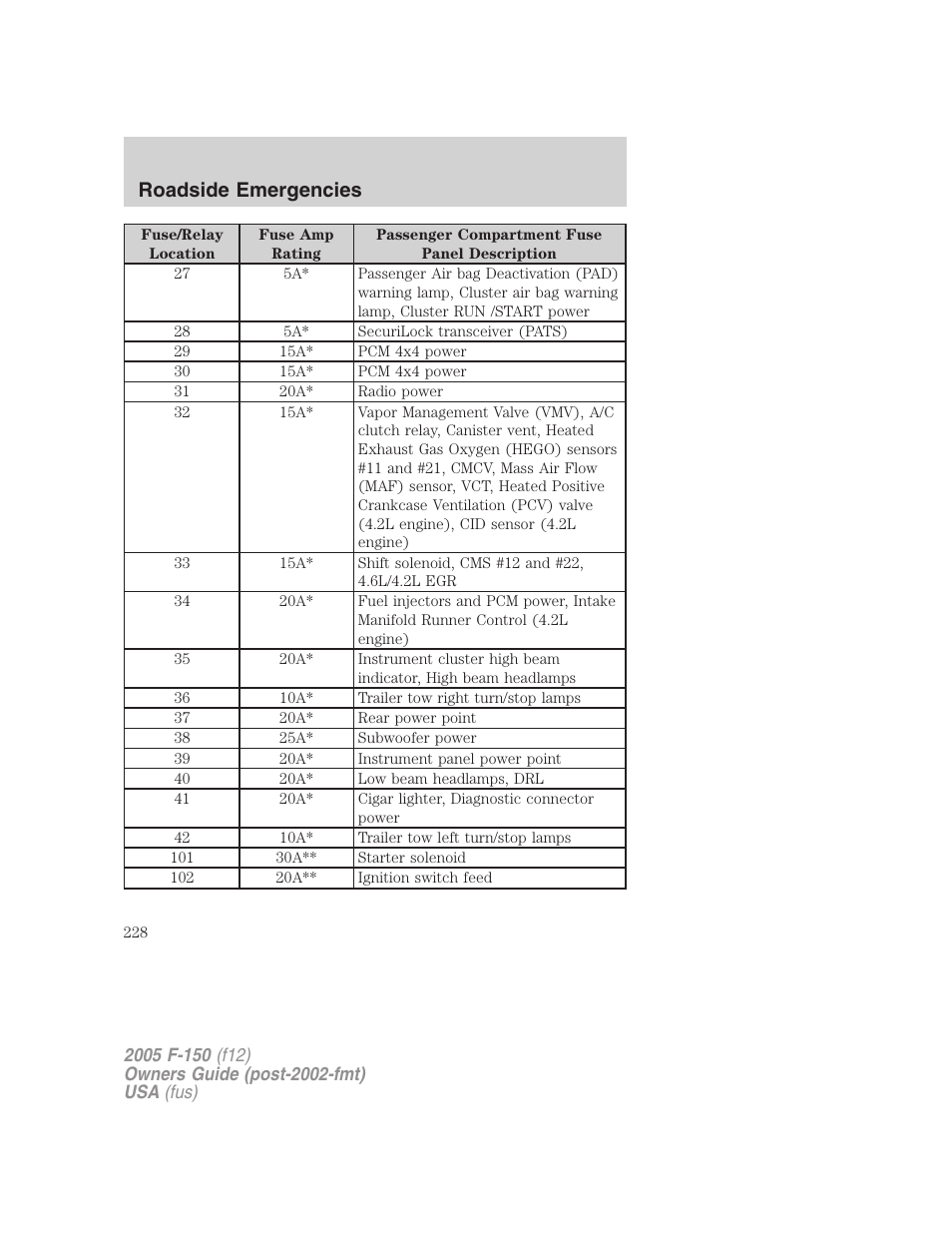 Roadside emergencies | FORD 2005 F-150 User Manual | Page 228 / 312