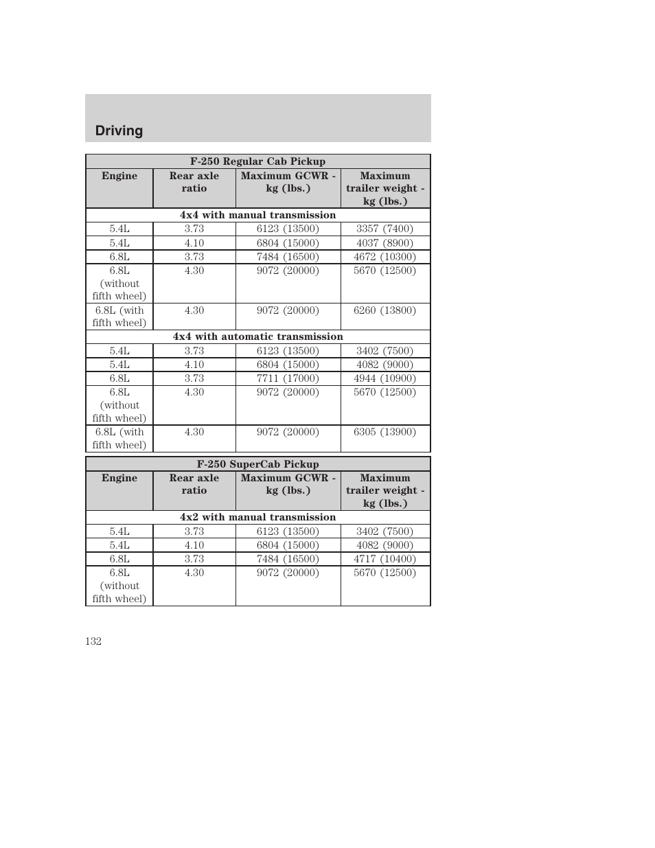 Driving | FORD 2002 F-250 User Manual | Page 132 / 264