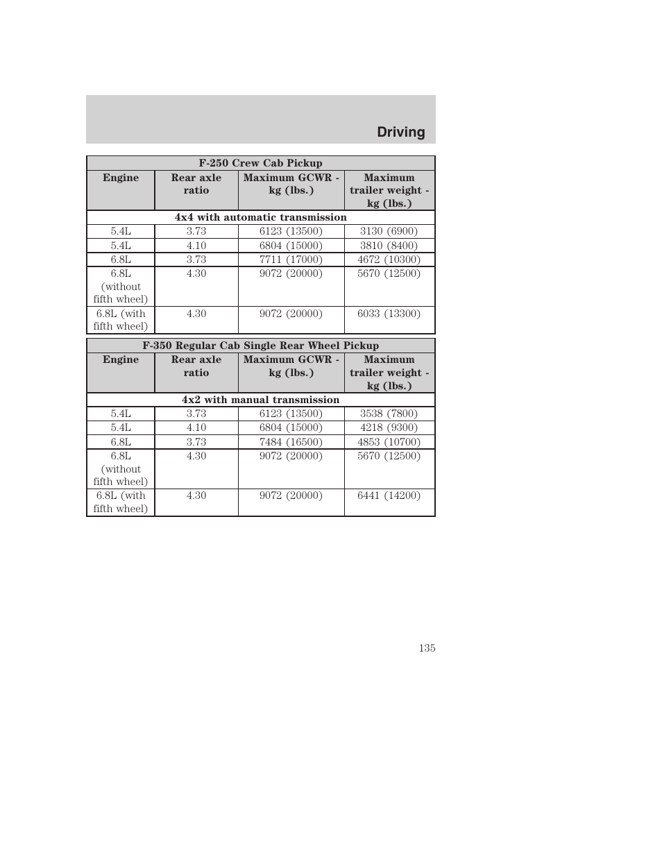 Driving | FORD 2002 F-250 User Manual | Page 135 / 264