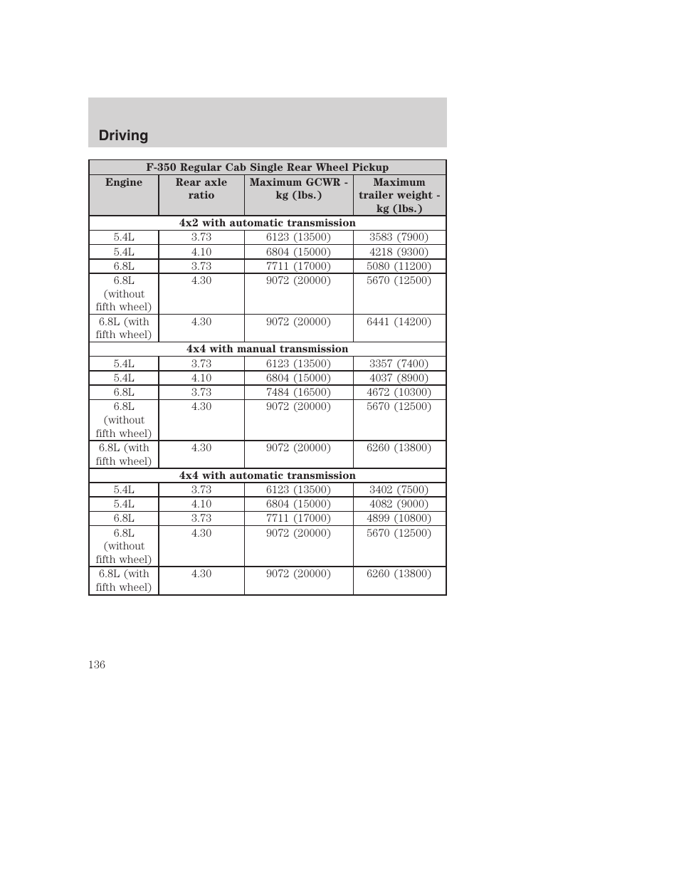 Driving | FORD 2002 F-250 User Manual | Page 136 / 264