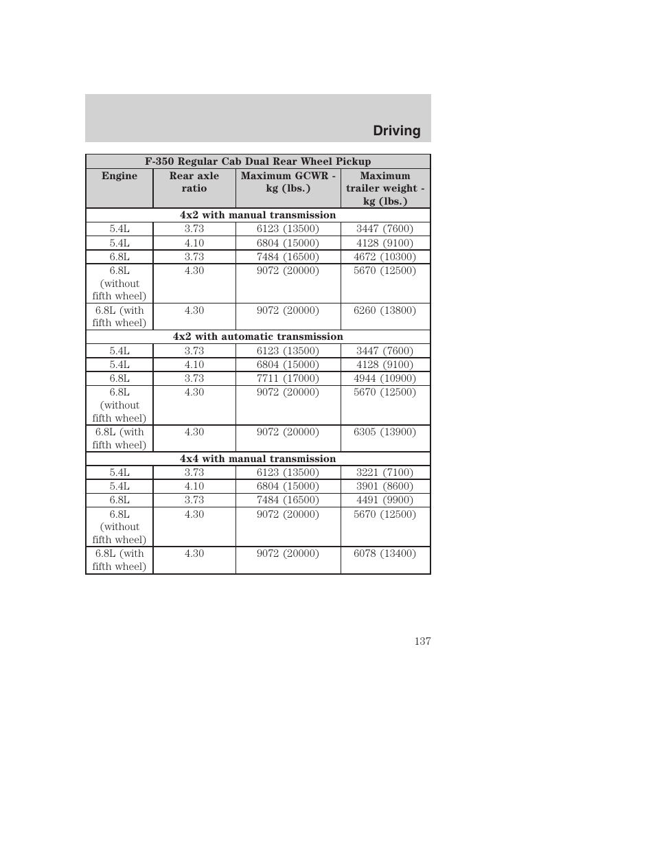 Driving | FORD 2002 F-250 User Manual | Page 137 / 264