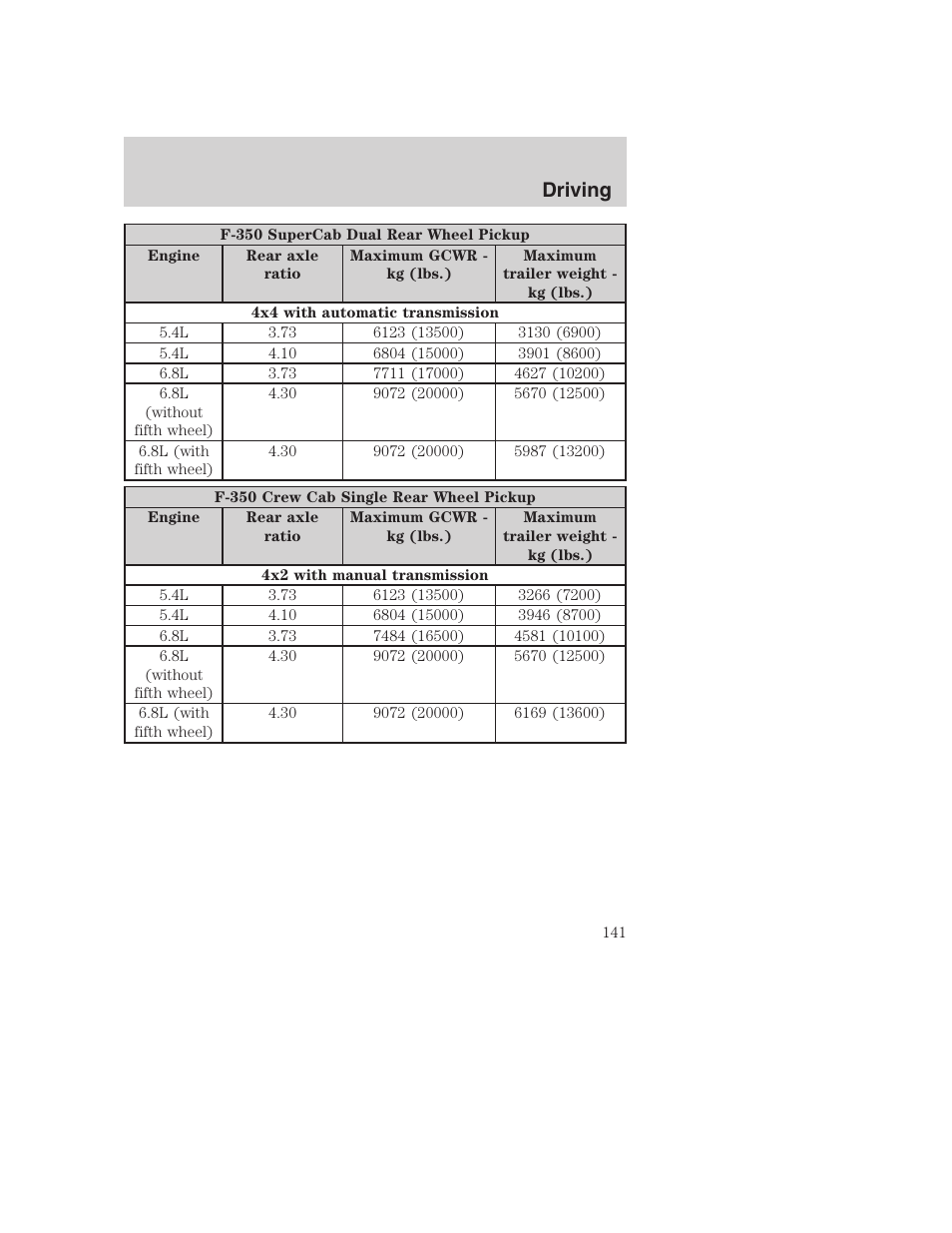 Driving | FORD 2002 F-250 User Manual | Page 141 / 264