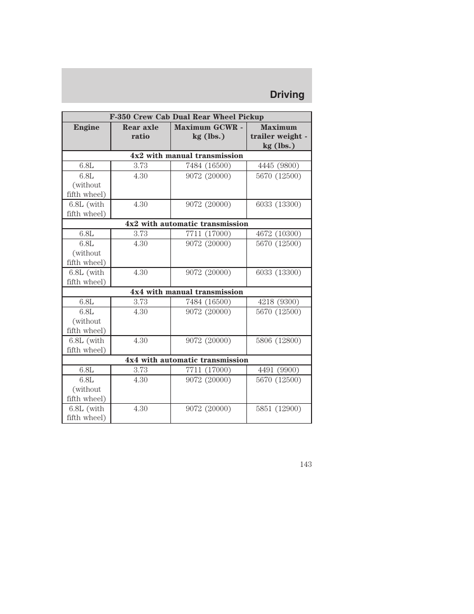 Driving | FORD 2002 F-250 User Manual | Page 143 / 264