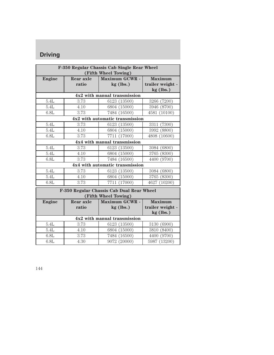 Driving | FORD 2002 F-250 User Manual | Page 144 / 264