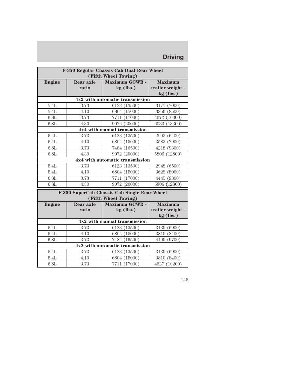 Driving | FORD 2002 F-250 User Manual | Page 145 / 264