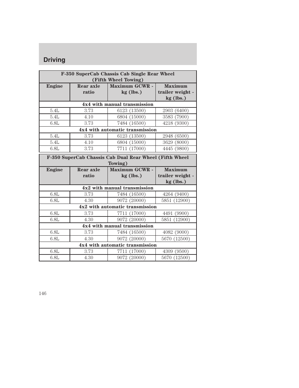 Driving | FORD 2002 F-250 User Manual | Page 146 / 264