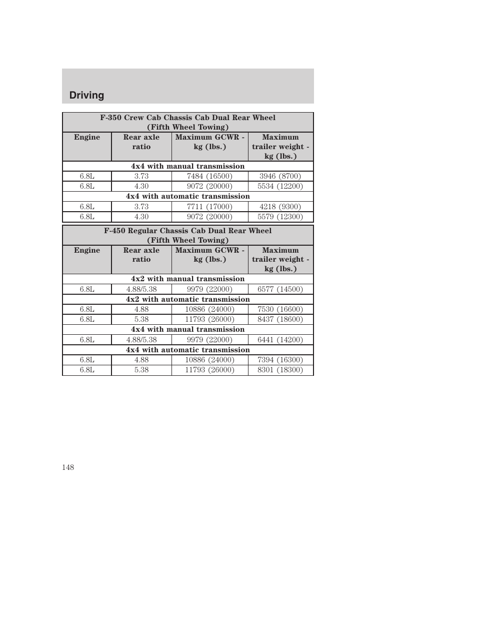 Driving | FORD 2002 F-250 User Manual | Page 148 / 264