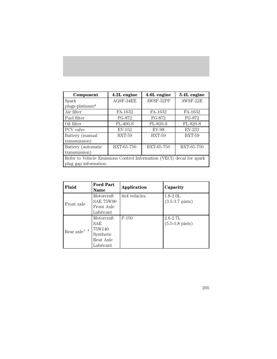 Capacities and specifications | FORD 1998 F-150 User Manual | Page 205 / 219