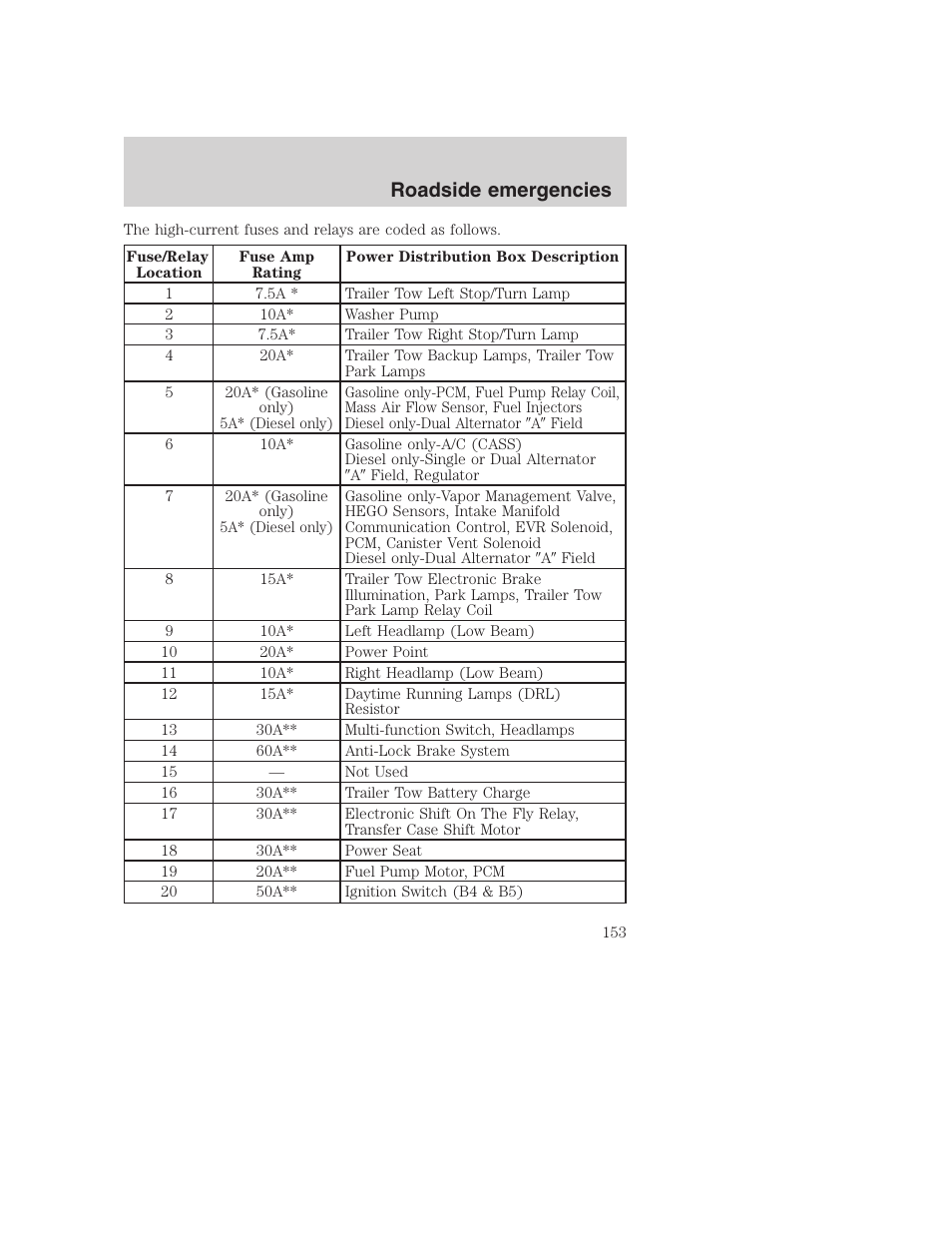 Roadside emergencies | FORD F-250 User Manual | Page 153 / 256