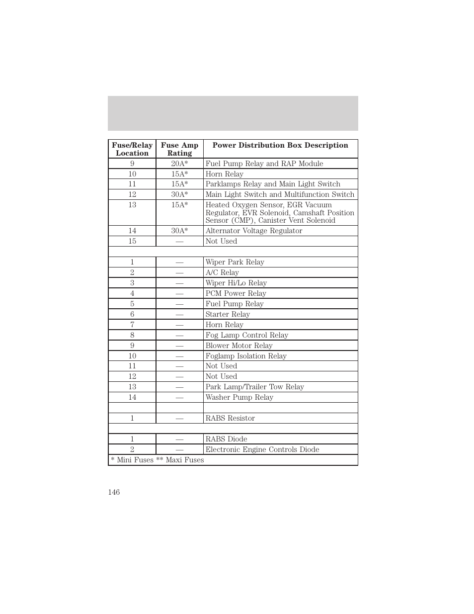 Roadside emergencies | FORD 2000 Ranger User Manual | Page 146 / 240