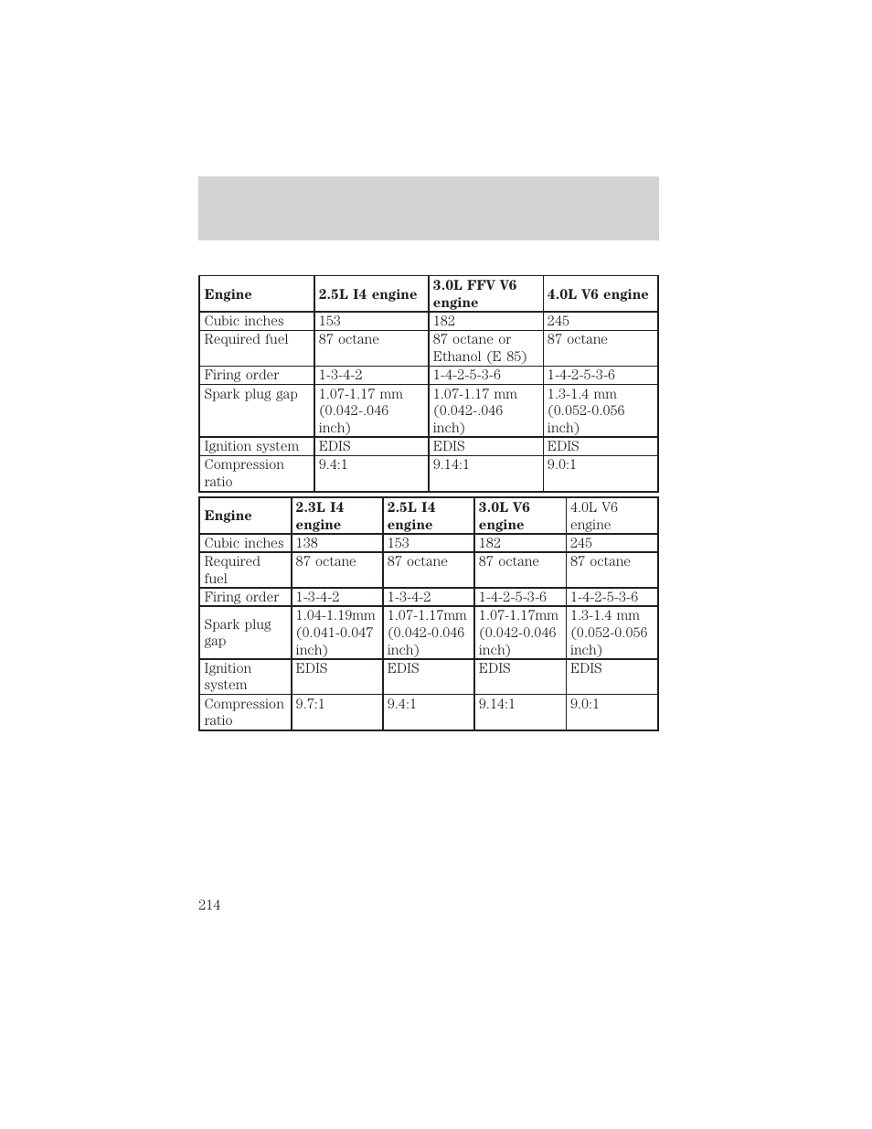 Capacities and specifications | FORD 2000 Ranger User Manual | Page 214 / 240