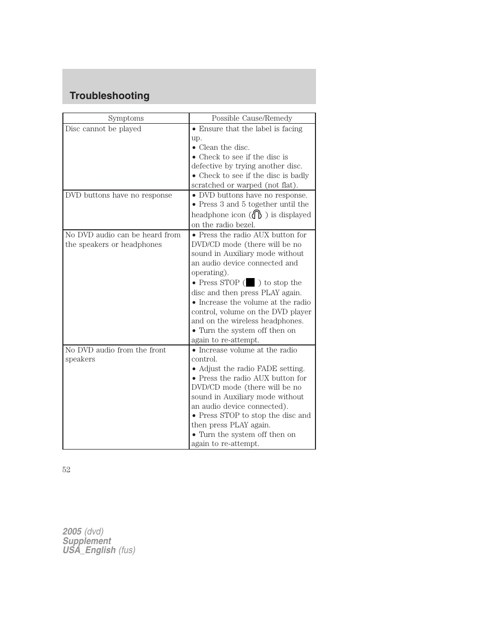 Troubleshooting | FORD 2005 Grand Marquis User Manual | Page 52 / 56