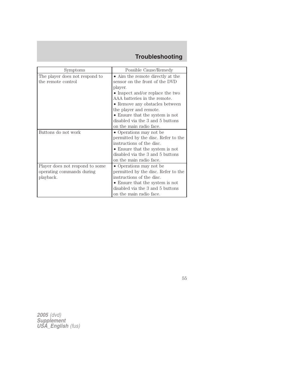 Troubleshooting | FORD 2005 Grand Marquis User Manual | Page 55 / 56