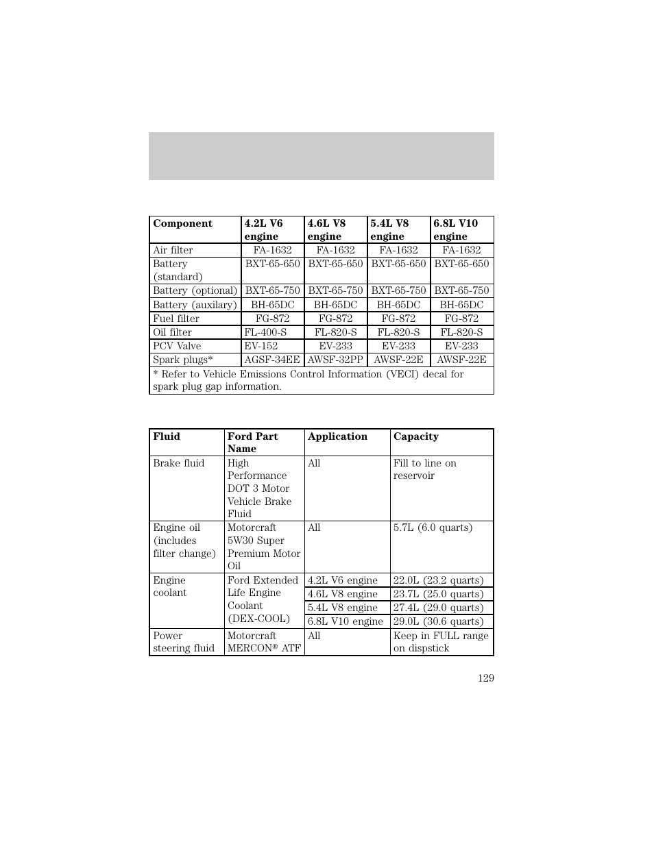 Capacities and specifications | FORD 1998 E-150 User Manual | Page 129 / 144