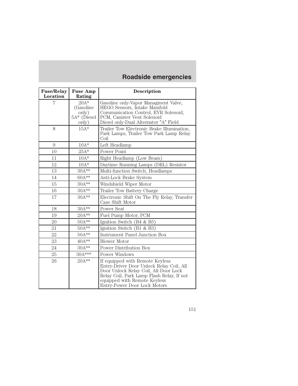 Roadside emergencies | FORD 1999 F-350 User Manual | Page 151 / 248