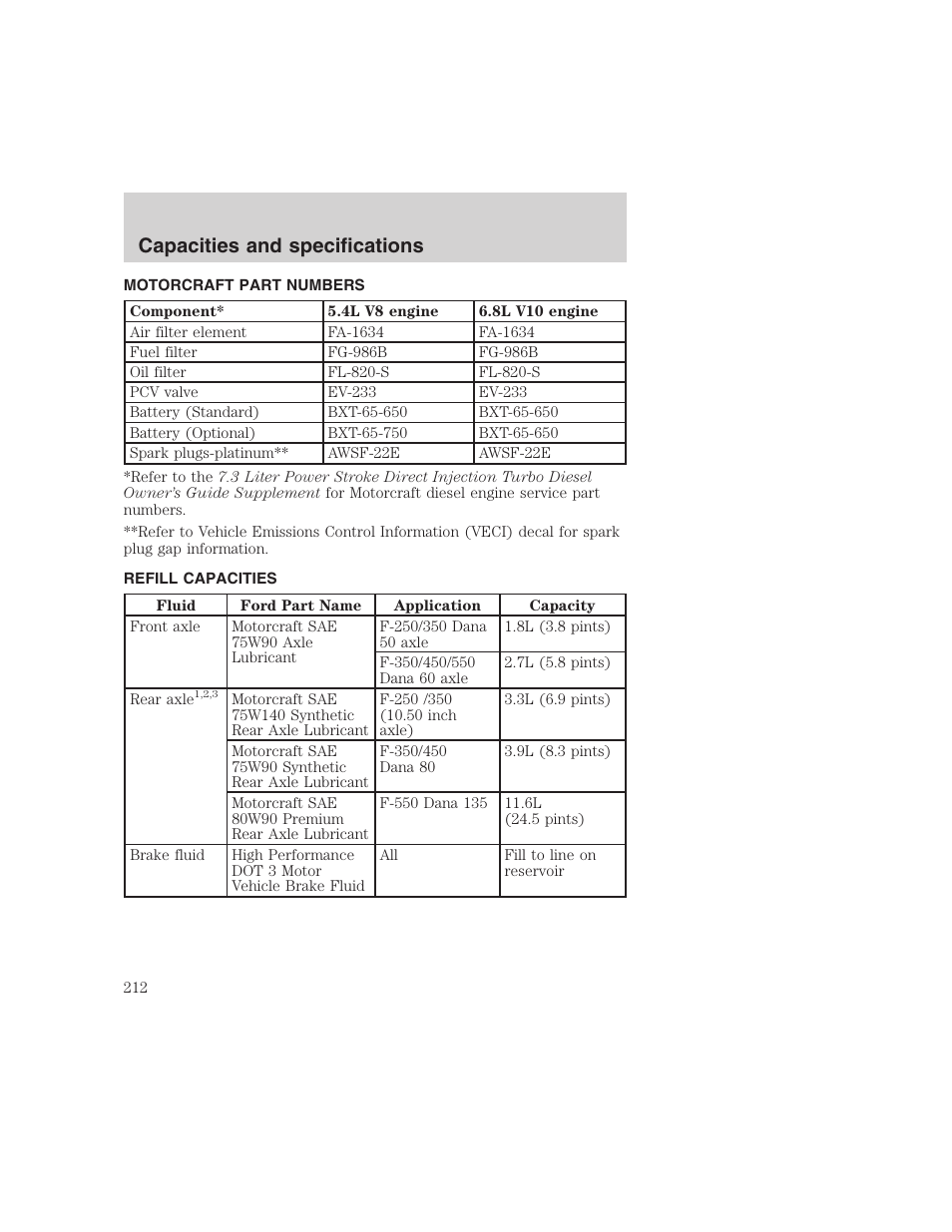 Capacities and specifications | FORD 1999 F-350 User Manual | Page 212 / 248