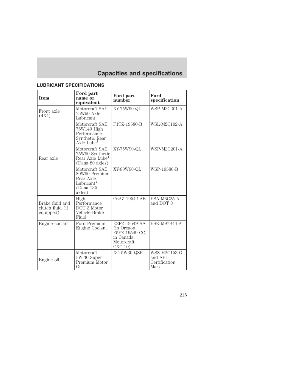Capacities and specifications | FORD 1999 F-350 User Manual | Page 215 / 248