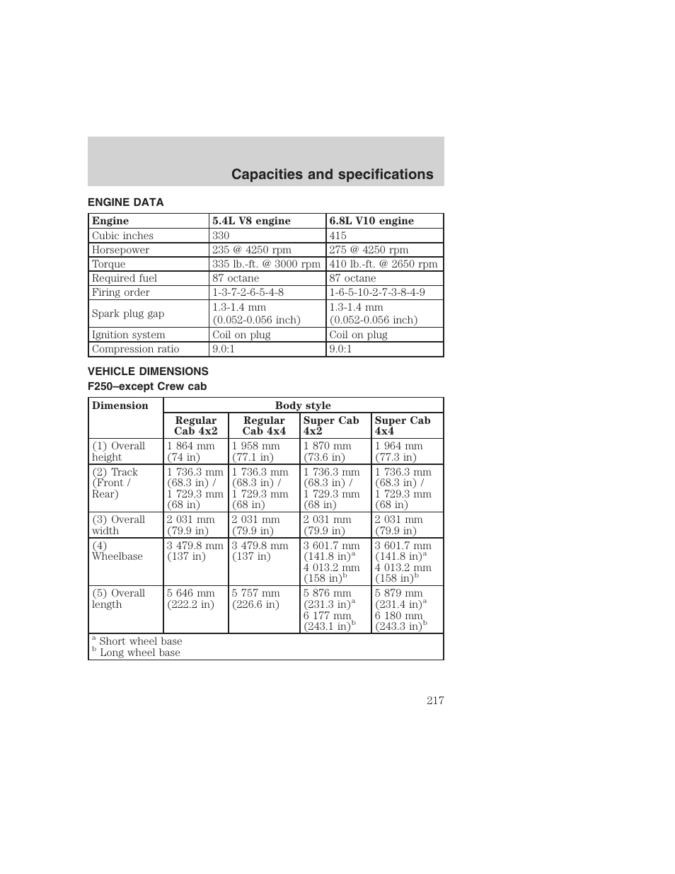 Capacities and specifications | FORD 1999 F-350 User Manual | Page 217 / 248
