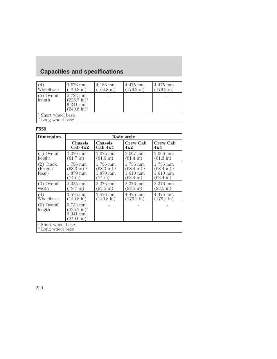 Capacities and specifications | FORD 1999 F-350 User Manual | Page 220 / 248