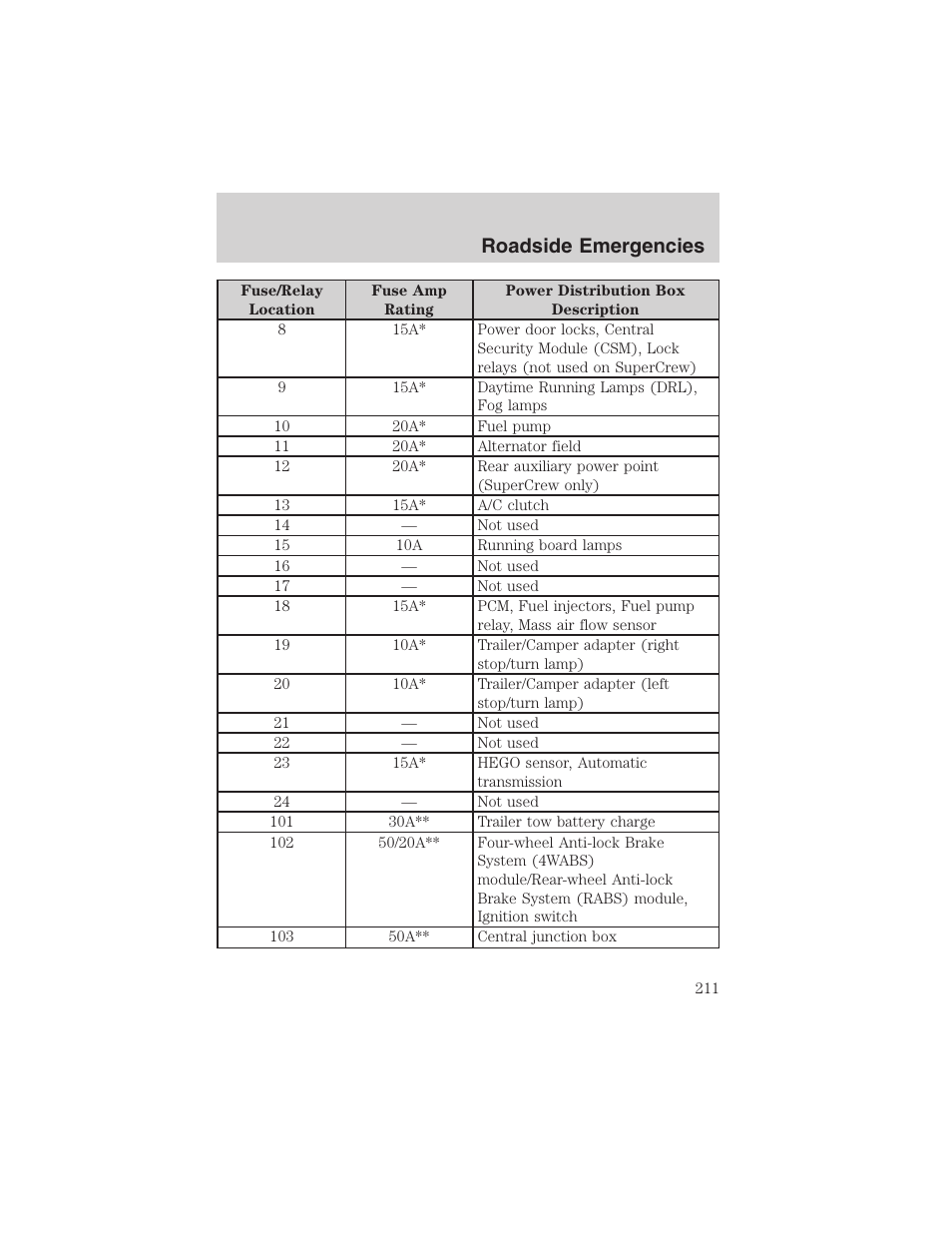 Roadside emergencies | FORD 2002 F-150 User Manual | Page 211 / 312