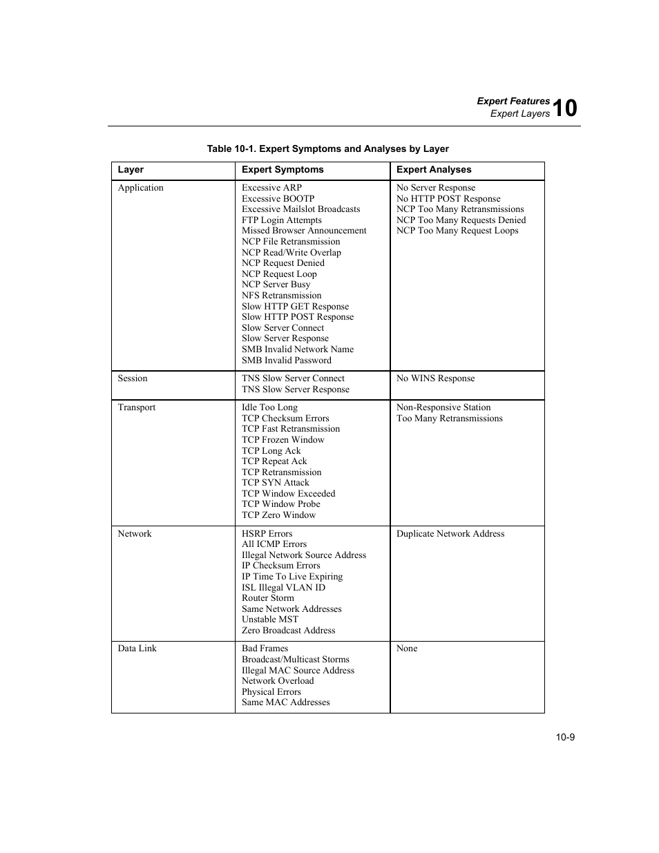 Expert symptoms and analyses by layer -9 | Finisar Surveyor User Manual | Page 213 / 454