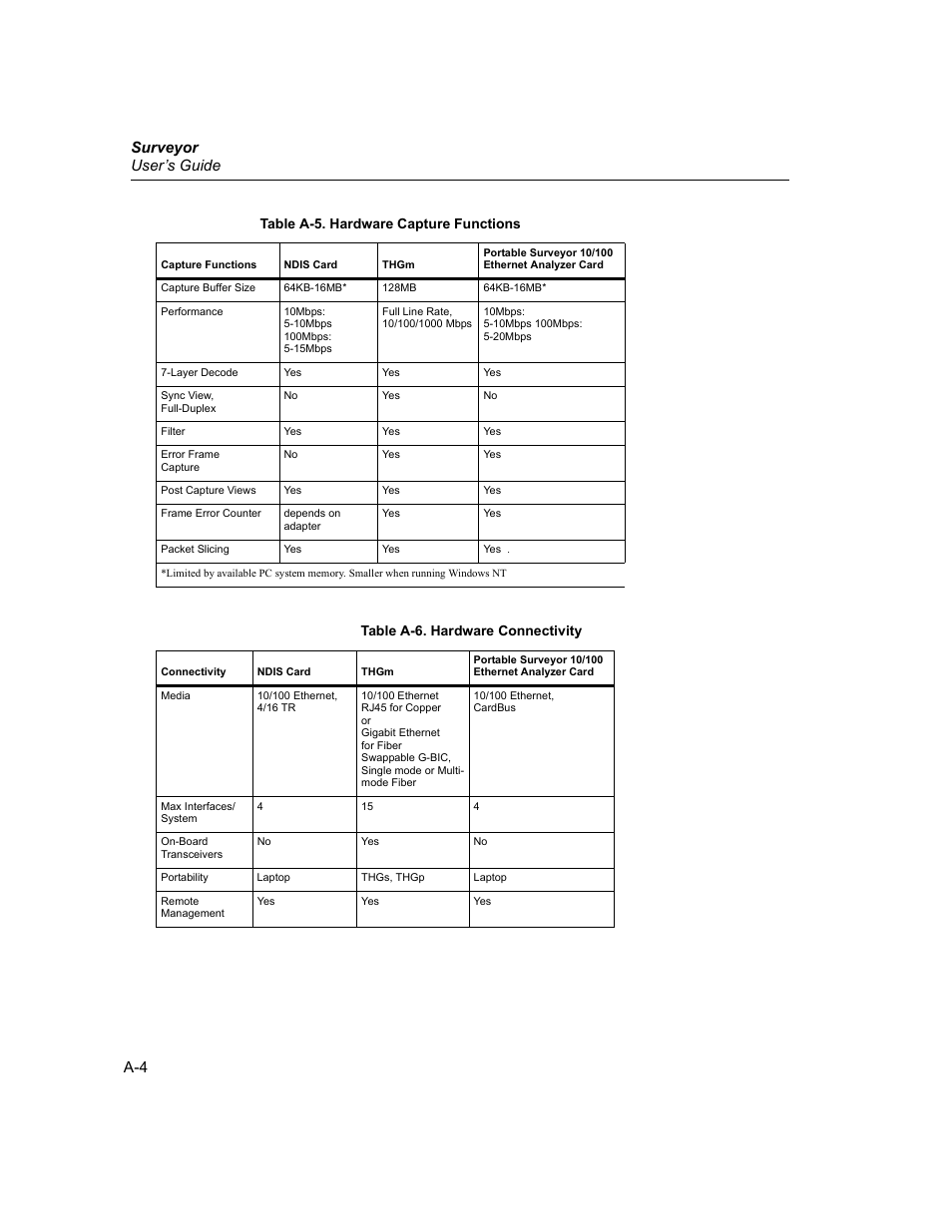 A-4 surveyor user’s guide, Table a-5. hardware capture functions, Table a-6. hardware connectivity | Finisar Surveyor User Manual | Page 394 / 454
