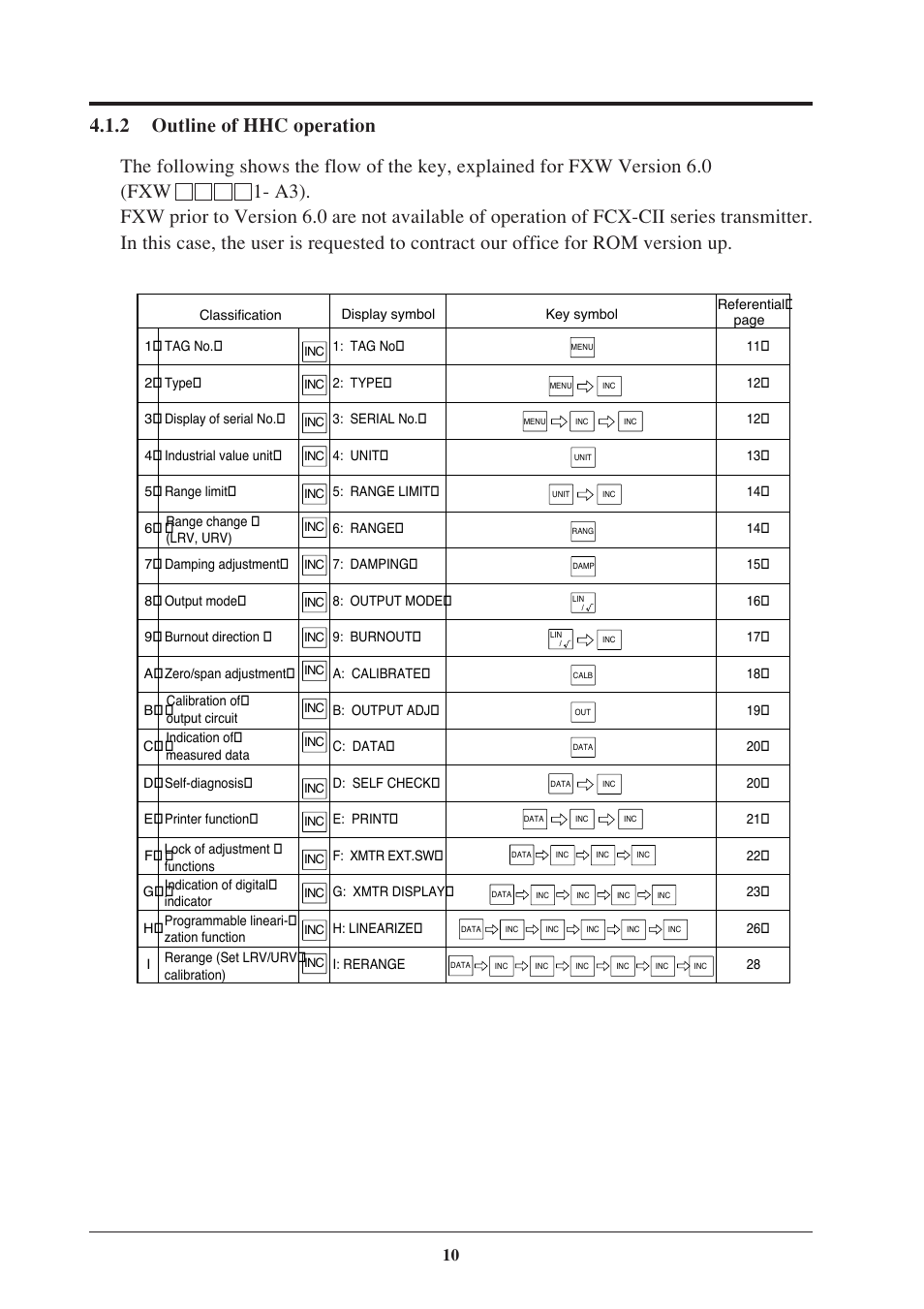 2 outline of hhc operation | Fujimoto Fuji Differential Pressure Transmitter FKK 4 User Manual | Page 16 / 74