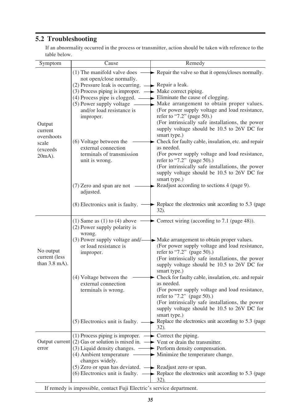 2 troubleshooting | Fujimoto Fuji Differential Pressure Transmitter FKK 4 User Manual | Page 41 / 74