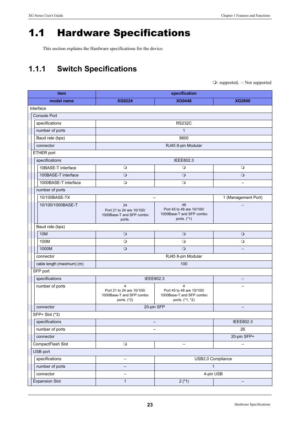 1 hardware specifications, 1 switch specifications, Hardware specifications | Switch specifications | FUJITSU XG Series P3NK-4452-01ENZD User Manual | Page 23 / 614