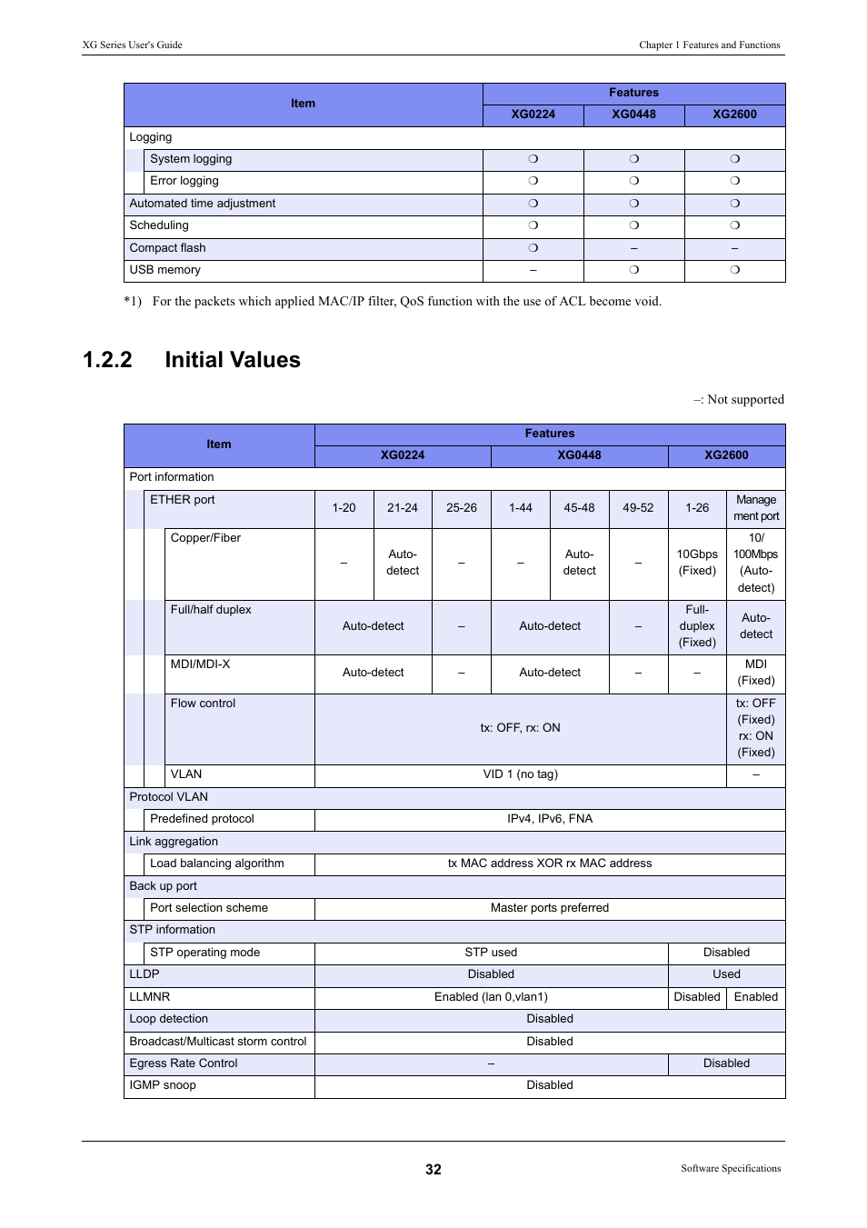 2 initial values, Initial values | FUJITSU XG Series P3NK-4452-01ENZD User Manual | Page 32 / 614