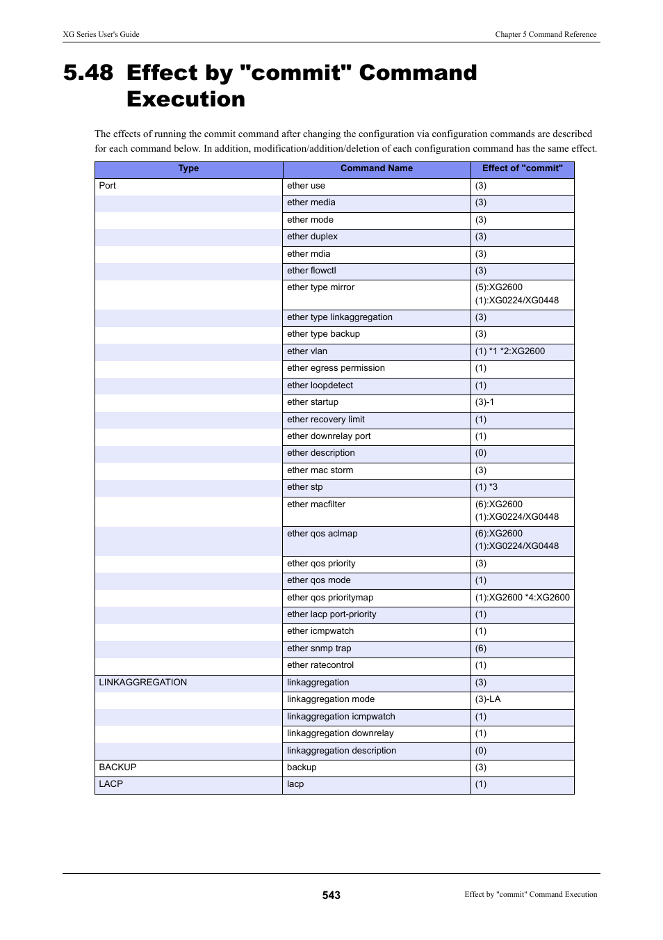 48 effect by "commit" command execution, 48 effect by "commit" command execution" (pg.543) | FUJITSU XG Series P3NK-4452-01ENZD User Manual | Page 543 / 614