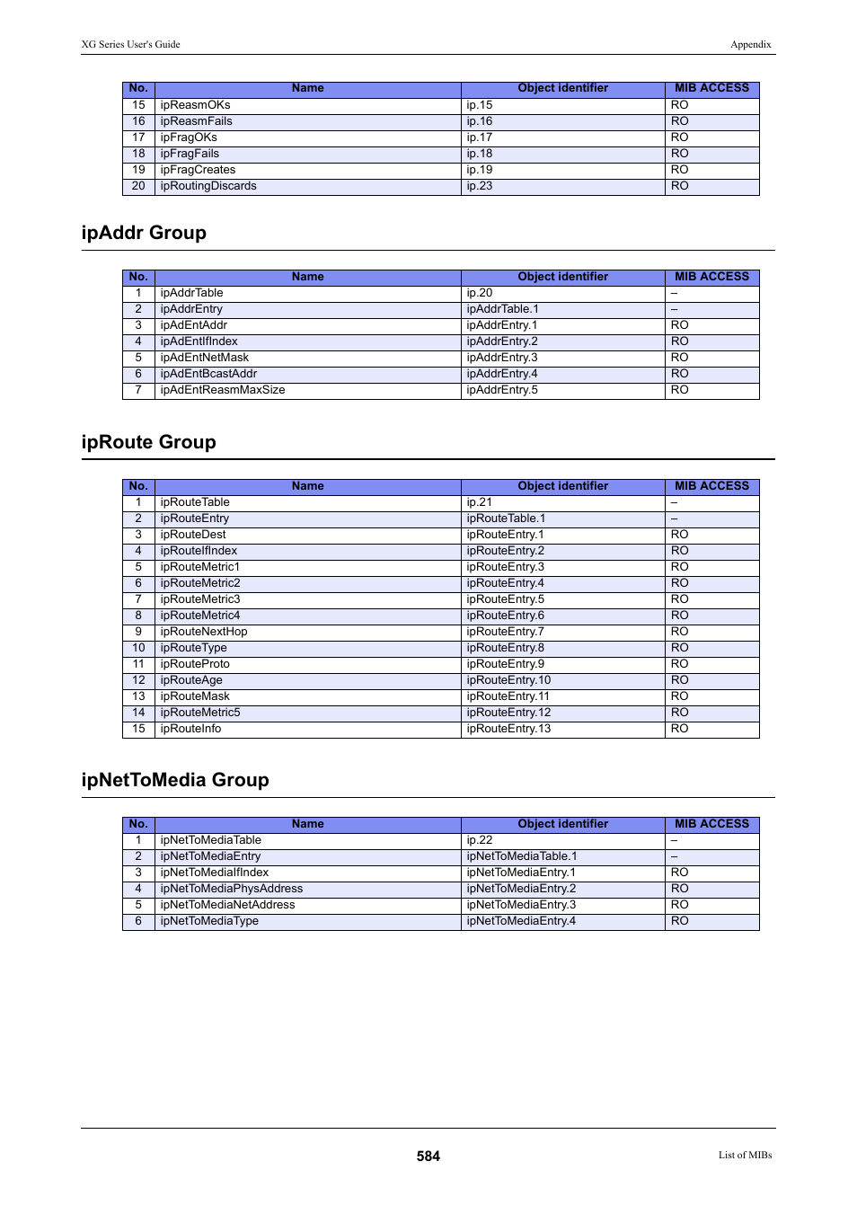 Ipaddr group iproute group ipnettomedia group | FUJITSU XG Series P3NK-4452-01ENZD User Manual | Page 584 / 614