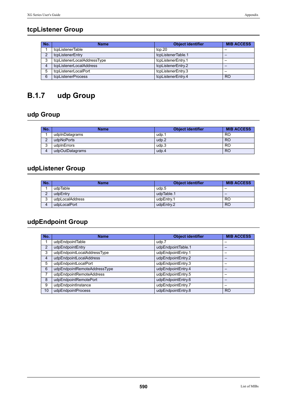 B.1.7 udp group, Tcplistener group, Udp group udplistener group udpendpoint group | FUJITSU XG Series P3NK-4452-01ENZD User Manual | Page 590 / 614