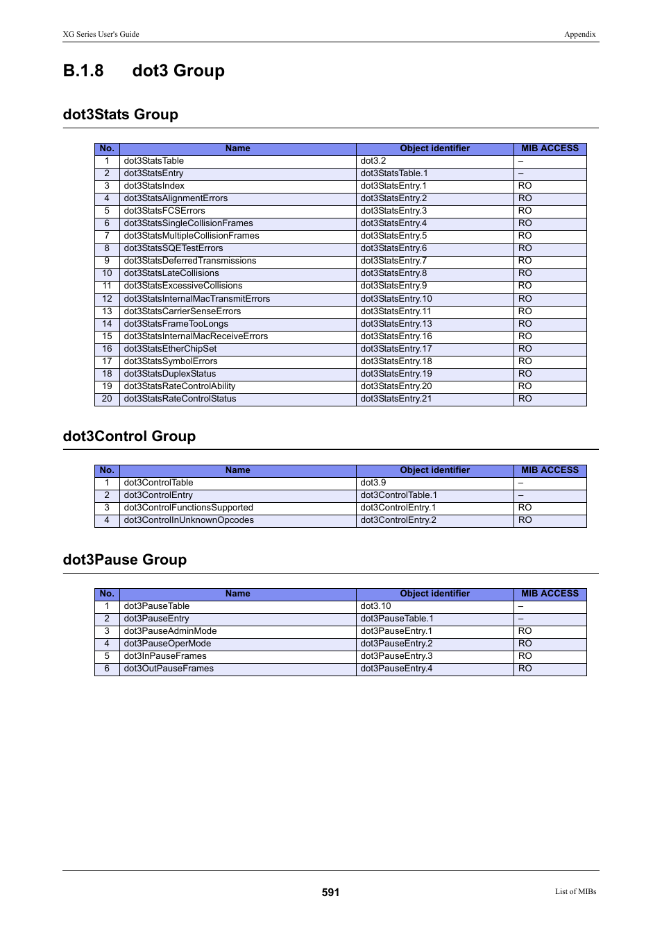 B.1.8 dot3 group, Dot3stats group dot3control group dot3pause group | FUJITSU XG Series P3NK-4452-01ENZD User Manual | Page 591 / 614