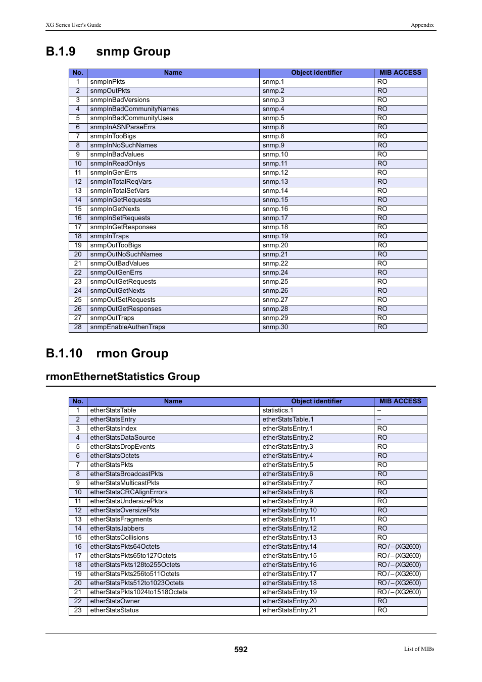 B.1.9 snmp group, B.1.10 rmon group, Rmonethernetstatistics group | FUJITSU XG Series P3NK-4452-01ENZD User Manual | Page 592 / 614