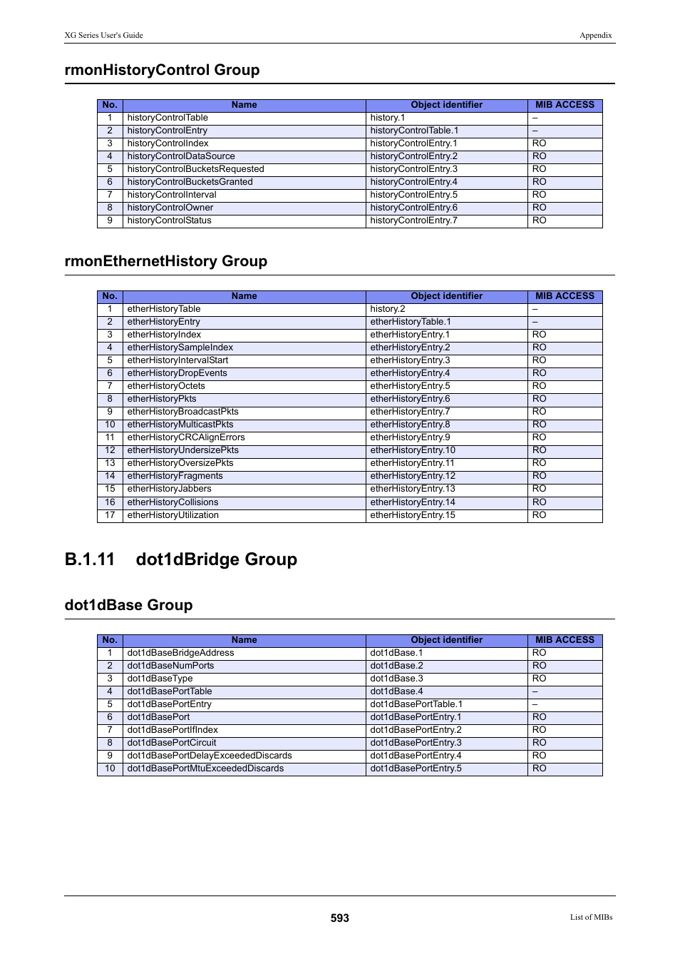 B.1.11 dot1dbridge group, Rmonhistorycontrol group rmonethernethistory group, Dot1dbase group | FUJITSU XG Series P3NK-4452-01ENZD User Manual | Page 593 / 614