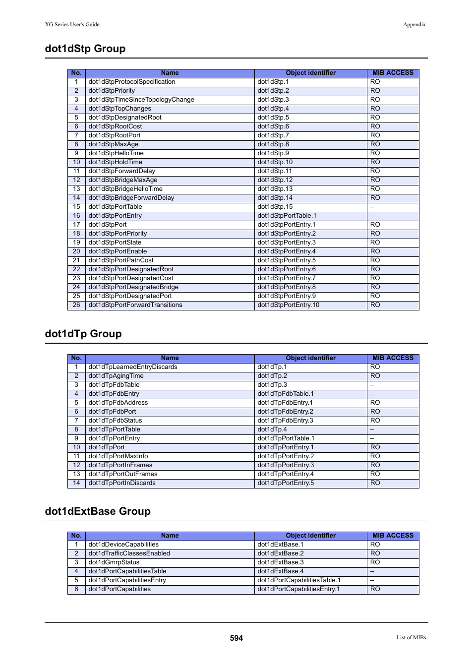 Dot1dstp group dot1dtp group dot1dextbase group | FUJITSU XG Series P3NK-4452-01ENZD User Manual | Page 594 / 614