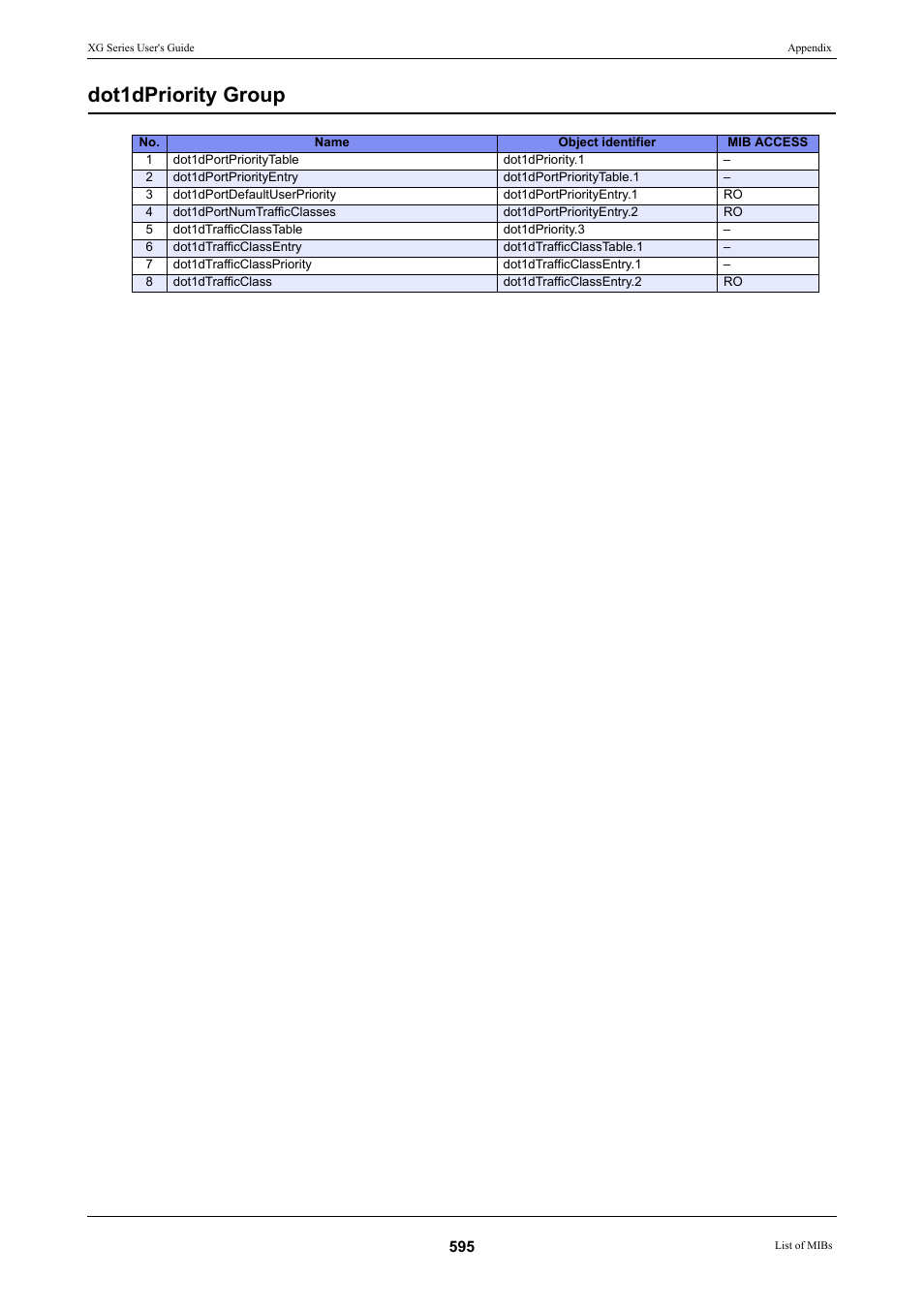 Dot1dpriority group | FUJITSU XG Series P3NK-4452-01ENZD User Manual | Page 595 / 614