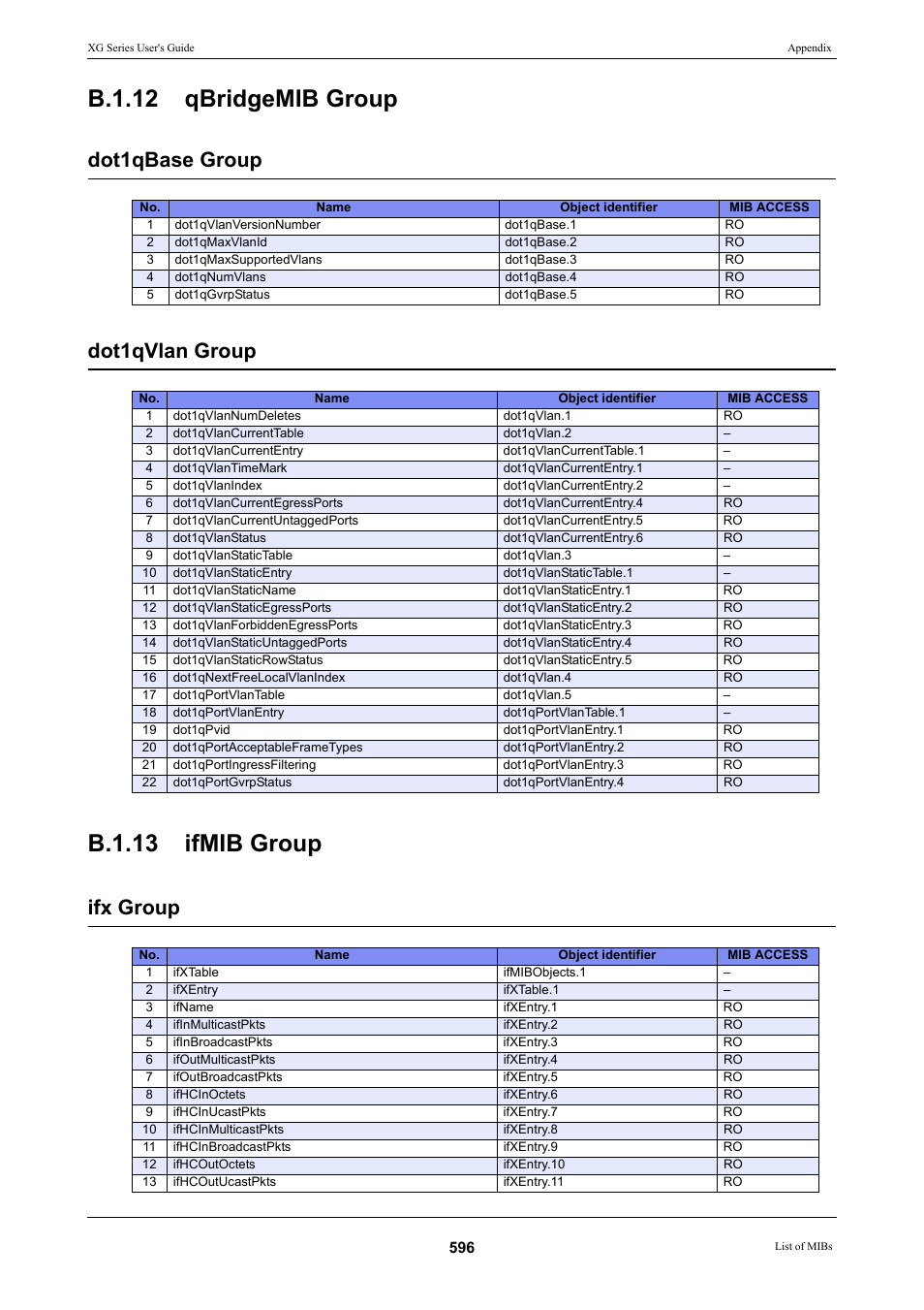 B.1.12 qbridgemib group, B.1.13 ifmib group, Dot1qbase group dot1qvlan group | Ifx group | FUJITSU XG Series P3NK-4452-01ENZD User Manual | Page 596 / 614