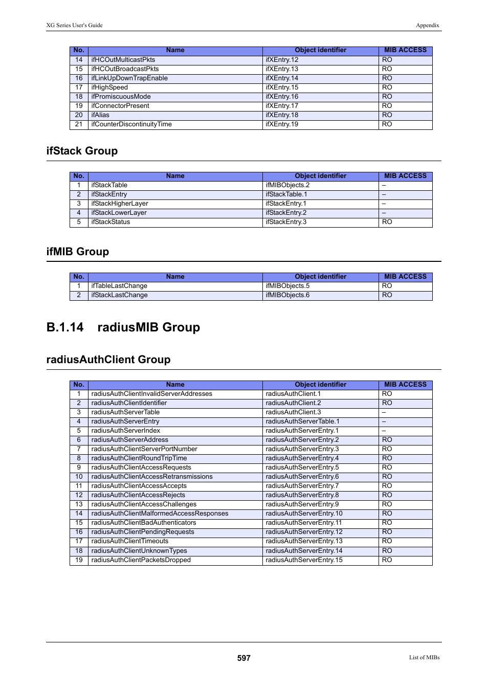 B.1.14 radiusmib group, Ifstack group ifmib group, Radiusauthclient group | FUJITSU XG Series P3NK-4452-01ENZD User Manual | Page 597 / 614