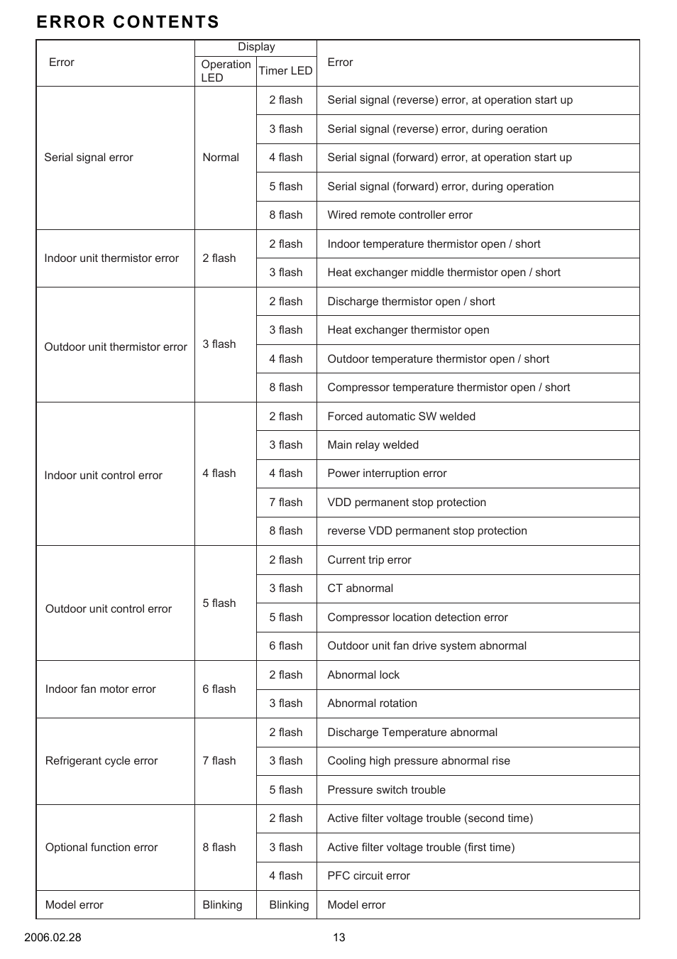 Error contents | FUJITSU AOYR24LCC User Manual | Page 14 / 24