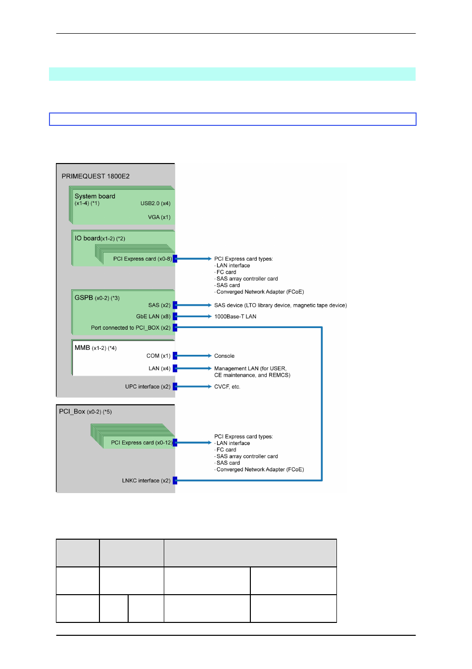 1 overview of connections, 1 overview of connections (primequest 1800e2) | FUJITSU PRIMEQUEST 1000 Series C122-E119EN User Manual | Page 40 / 109