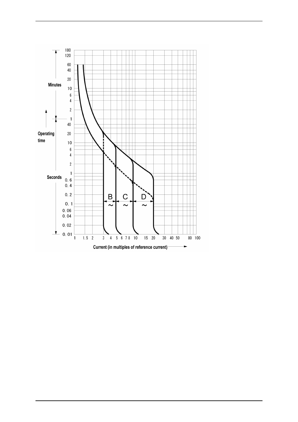 Figure 2.20, Distribution panel breaker characteristics | FUJITSU PRIMEQUEST 1000 Series C122-E119EN User Manual | Page 62 / 109