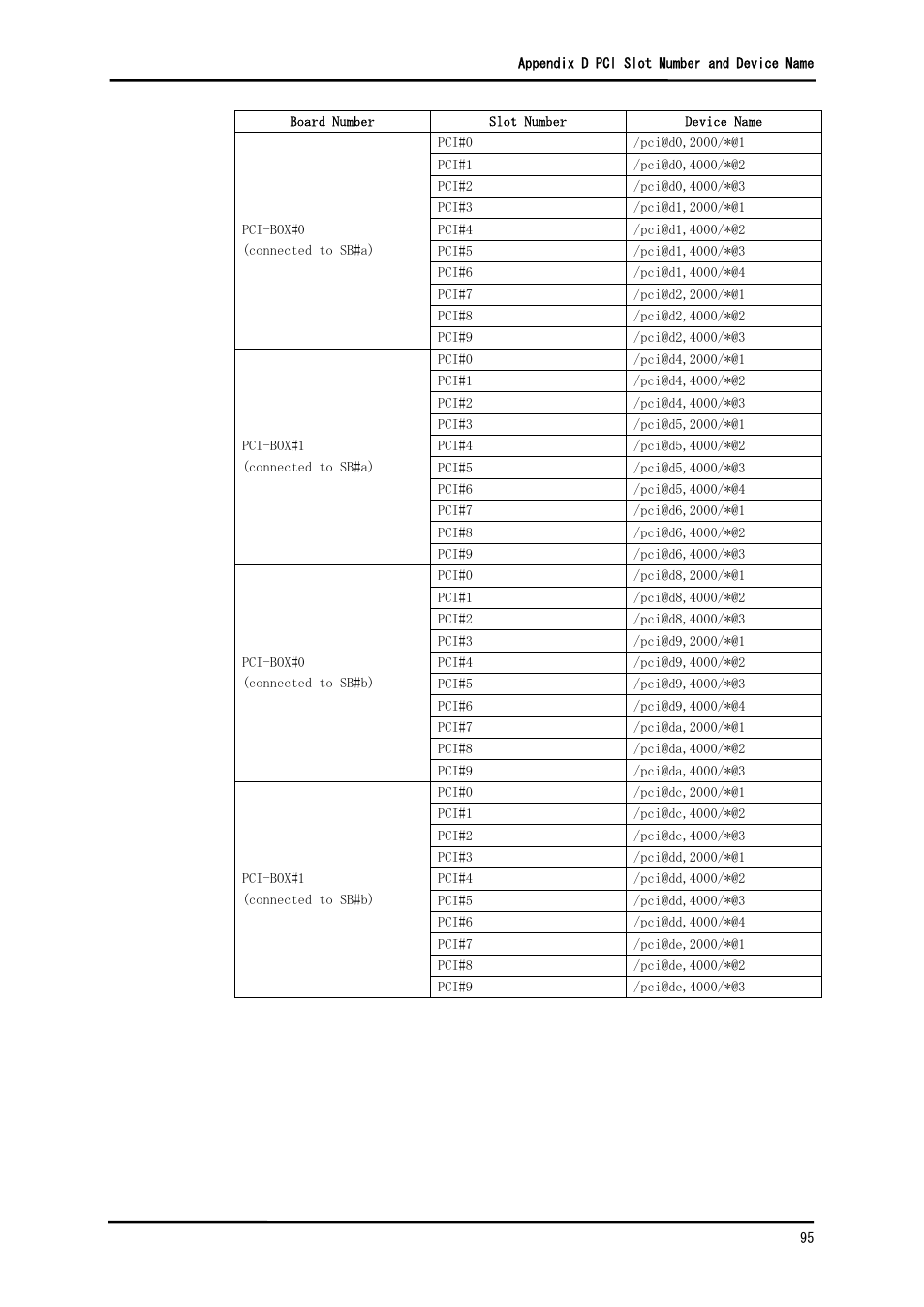 FUJITSU Solaris PCI GigabitEthernet 3.0 User Manual | Page 102 / 115