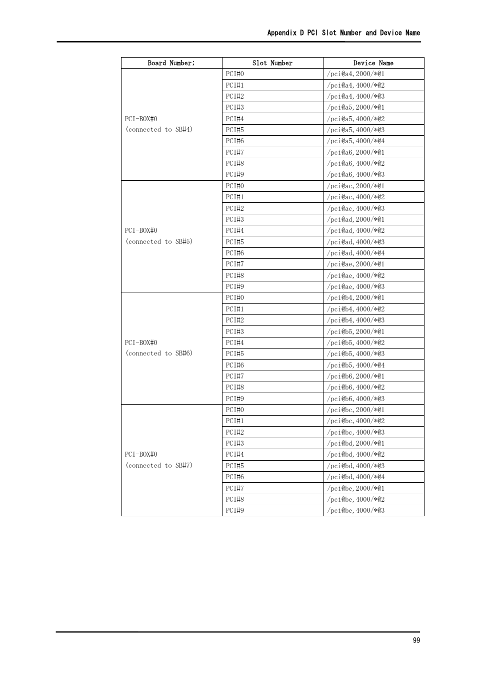 FUJITSU Solaris PCI GigabitEthernet 3.0 User Manual | Page 106 / 115