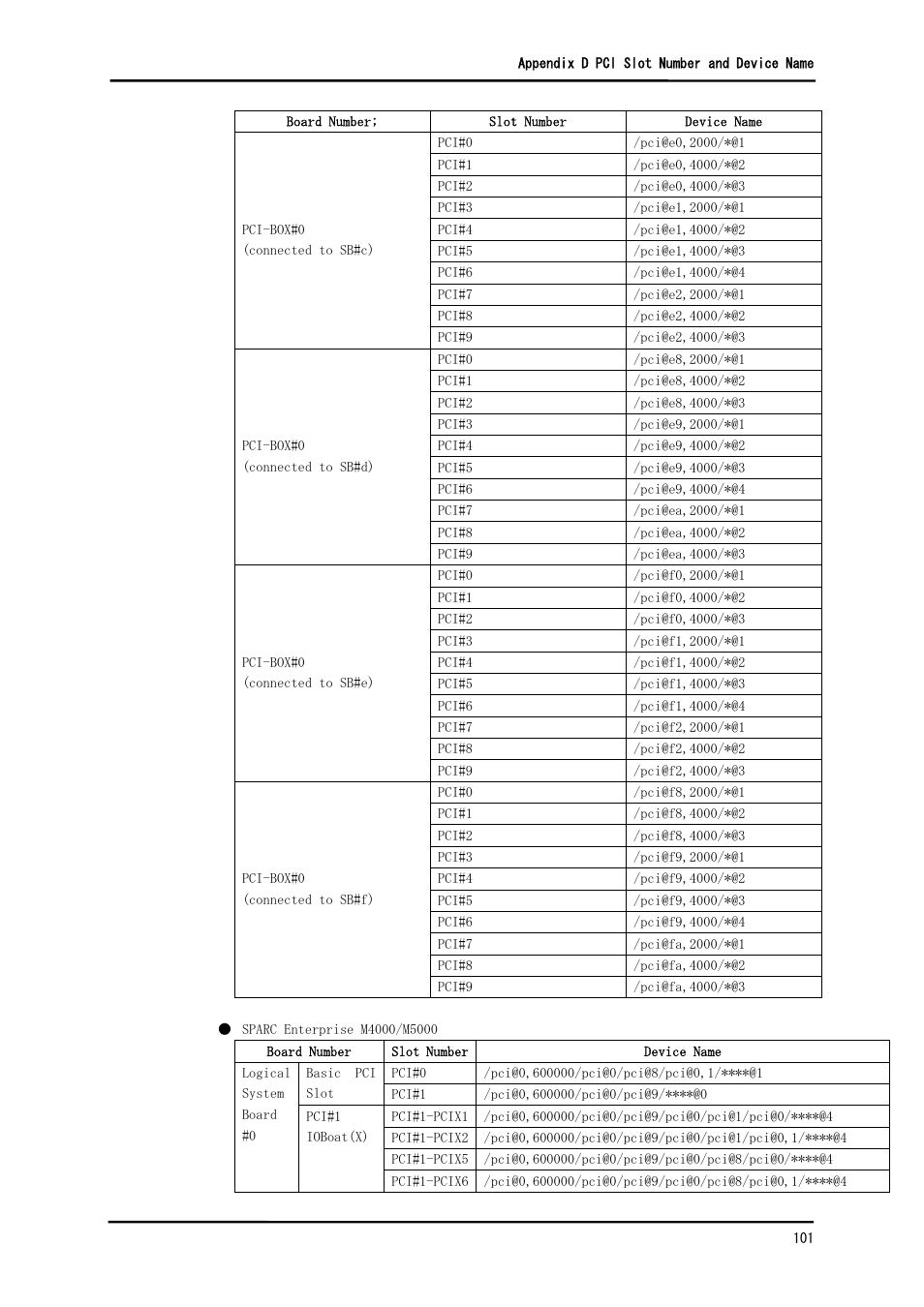FUJITSU Solaris PCI GigabitEthernet 3.0 User Manual | Page 108 / 115